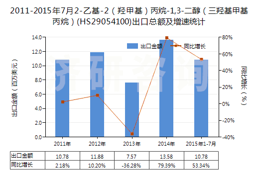 2011-2015年7月2-乙基-2（羥甲基）丙烷-1,3-二醇（三羥基甲基丙烷）(HS29054100)出口總額及增速統(tǒng)計